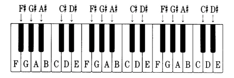 Tìm hiểu vị trí các nốt nhạc trên phím đàn piano